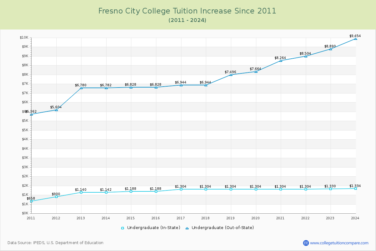 Fresno City College Tuition & Fees Changes Chart