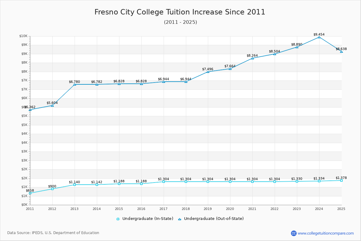 Fresno City College Tuition & Fees Changes Chart