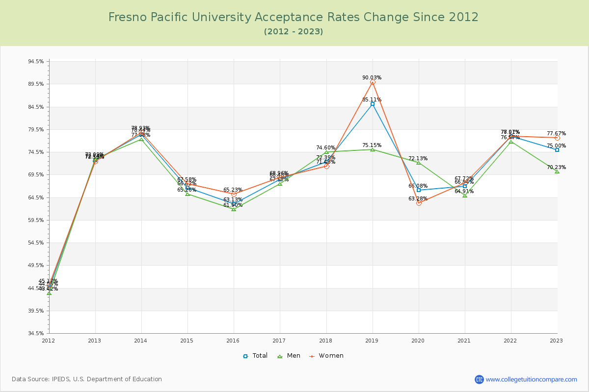 Fresno Pacific University Acceptance Rate Changes Chart
