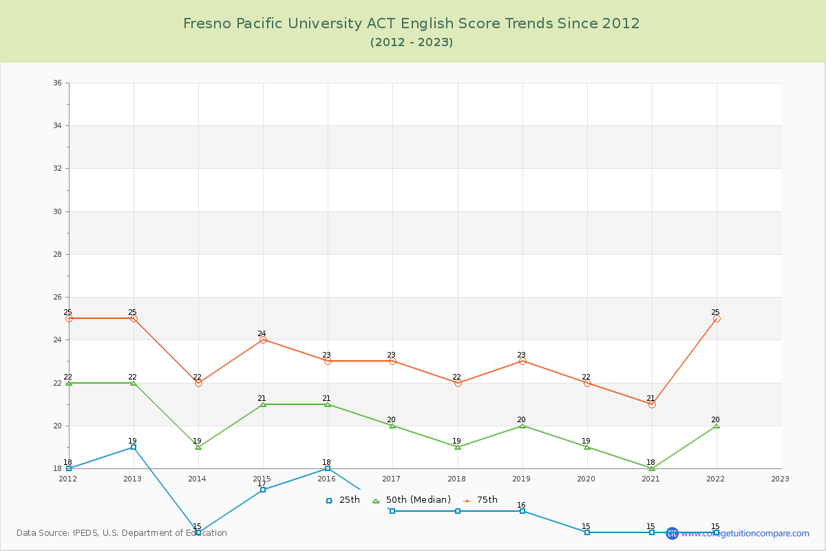 Fresno Pacific University ACT English Trends Chart