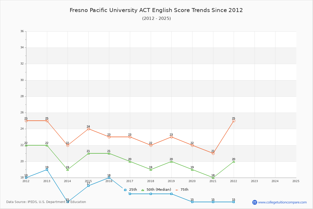 Fresno Pacific University ACT English Trends Chart