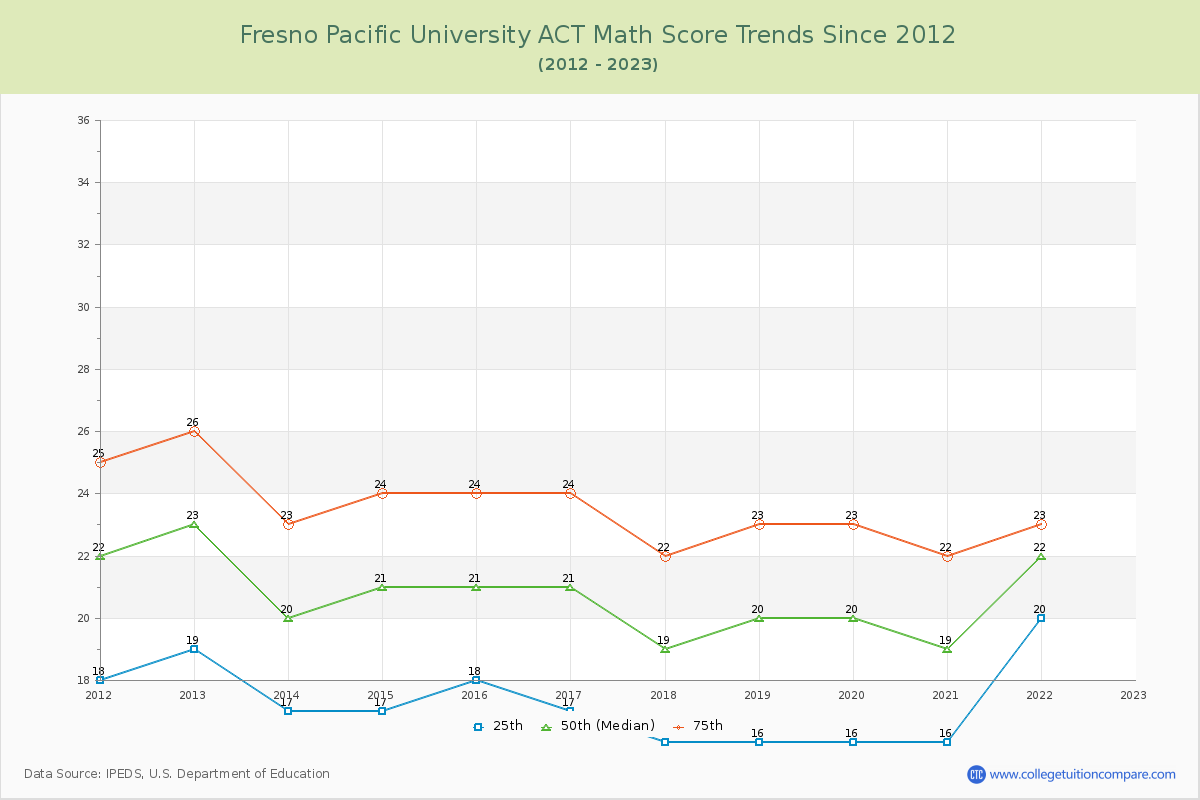Fresno Pacific University ACT Math Score Trends Chart