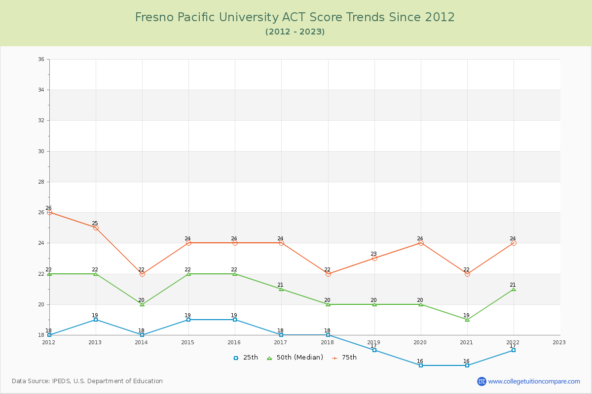 Fresno Pacific University ACT Score Trends Chart