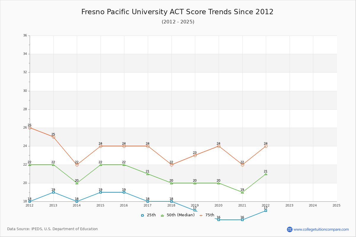 Fresno Pacific University ACT Score Trends Chart