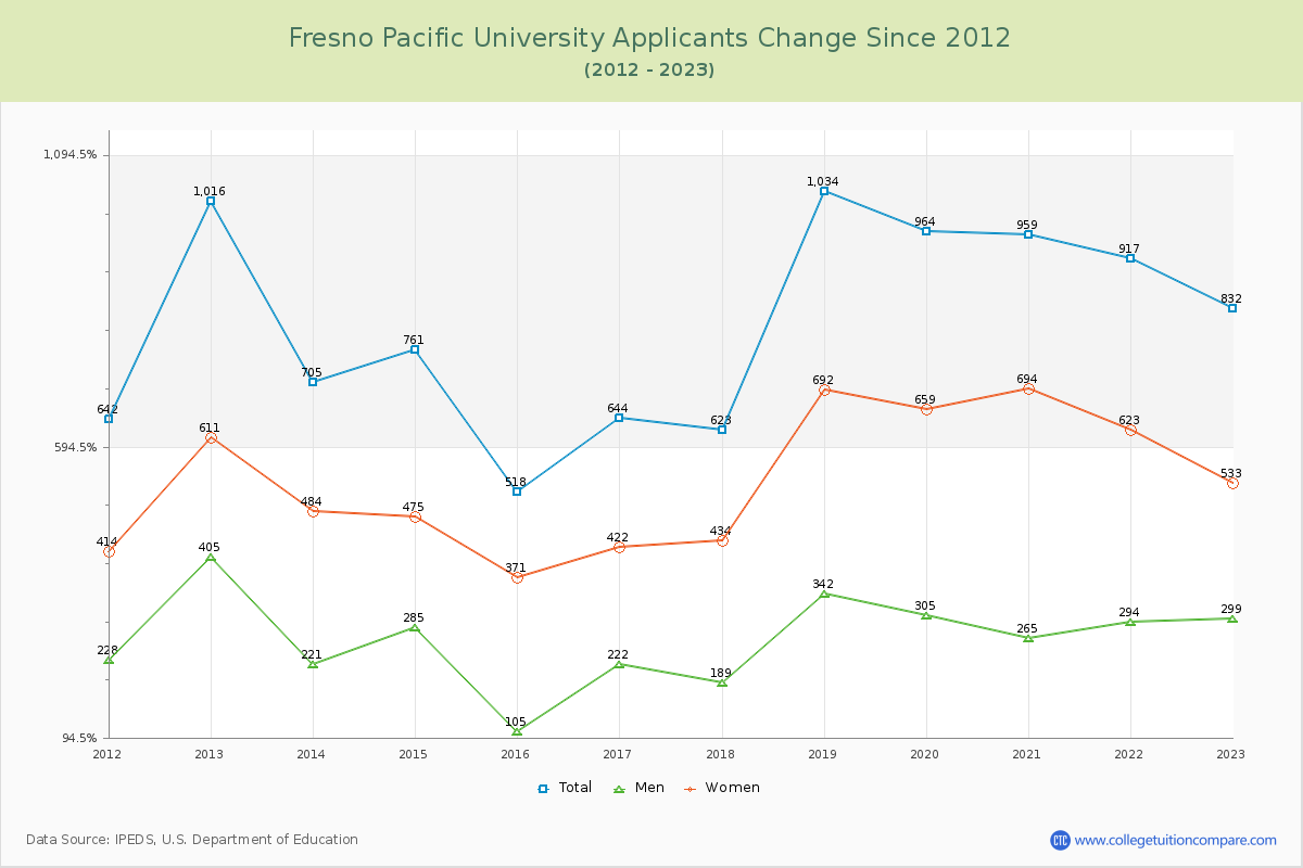 Fresno Pacific University Number of Applicants Changes Chart