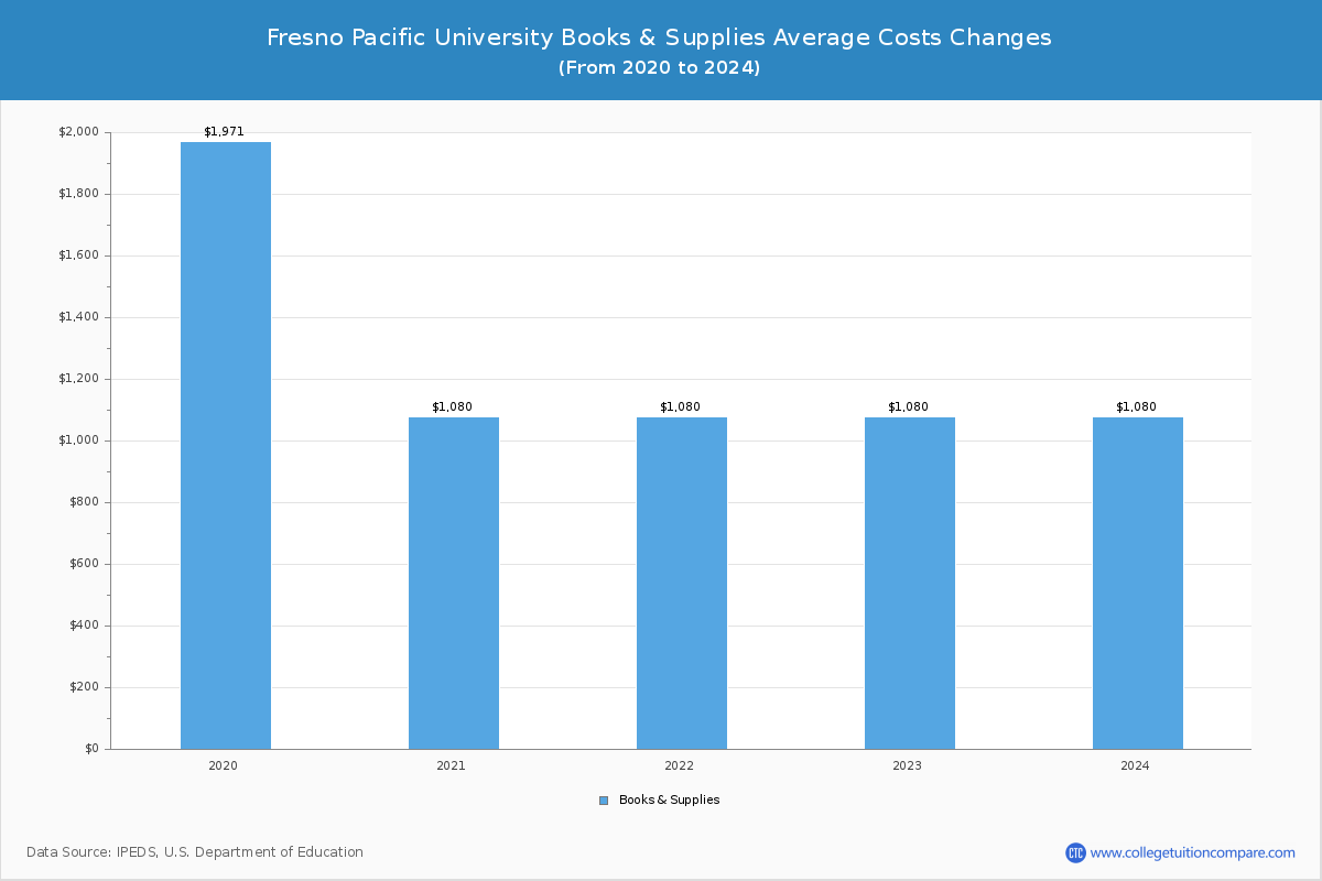 Fresno Pacific University - Books and Supplies Costs