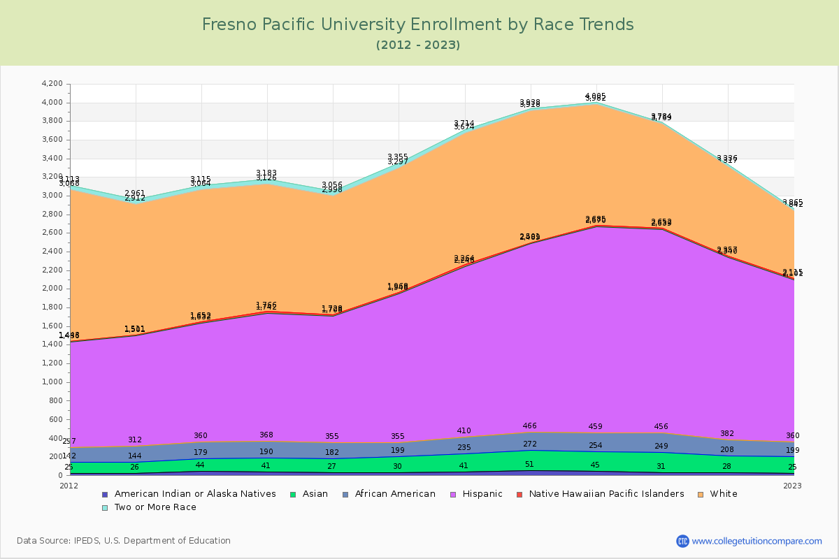Fresno Pacific University Enrollment by Race Trends Chart