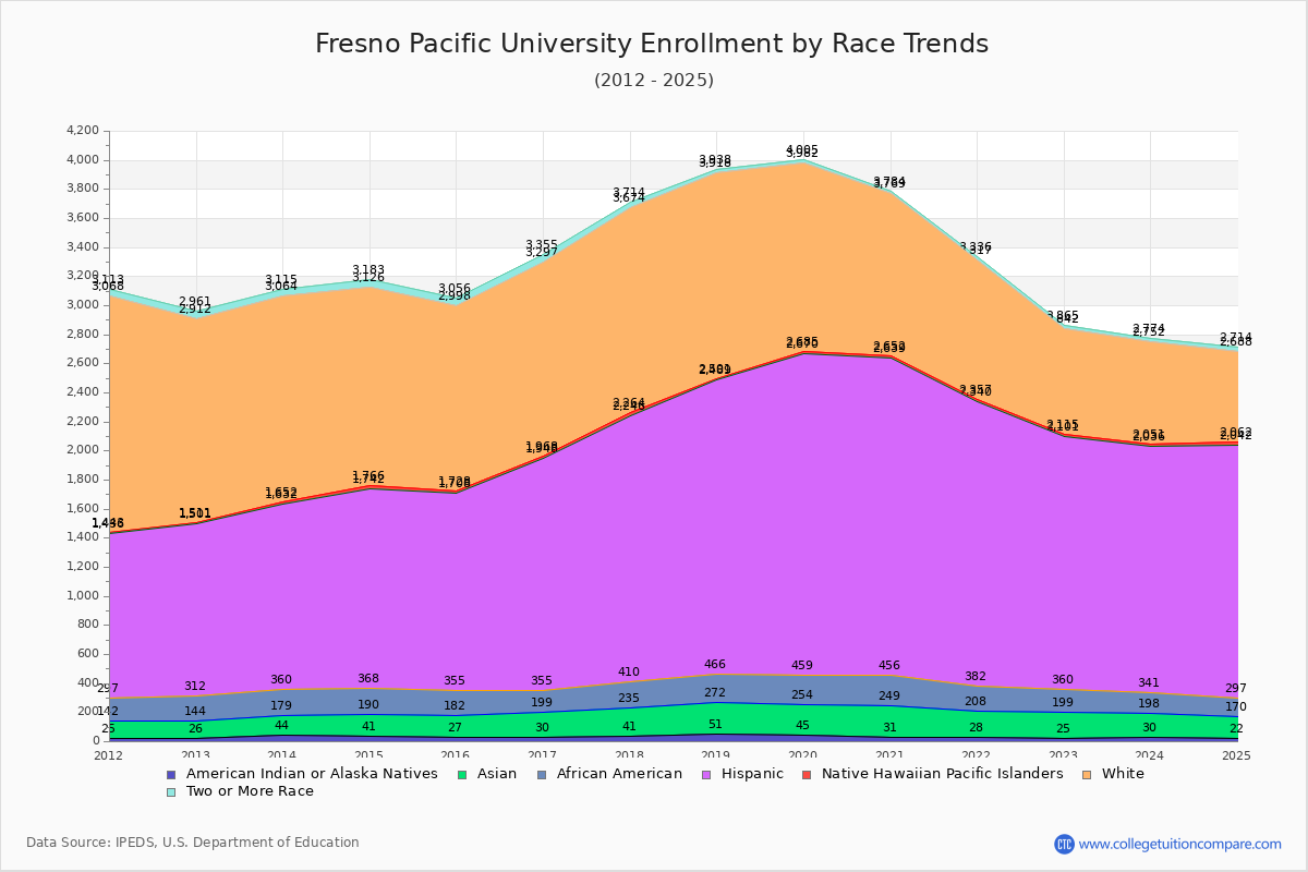 Fresno Pacific University Enrollment by Race Trends Chart