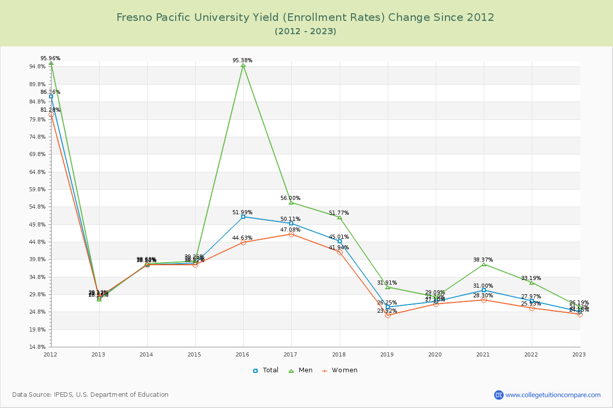 Fresno Pacific University Yield (Enrollment Rate) Changes Chart