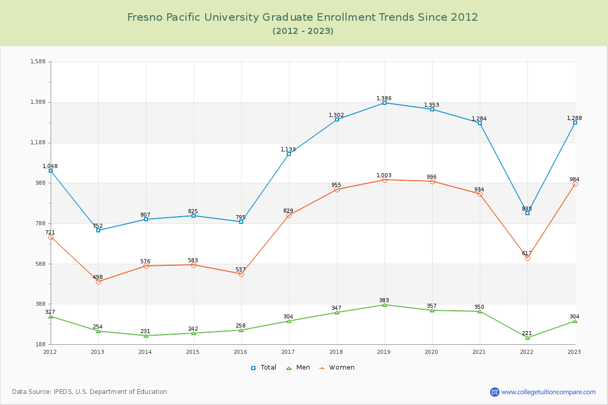 Fresno Pacific University Graduate Enrollment Trends Chart