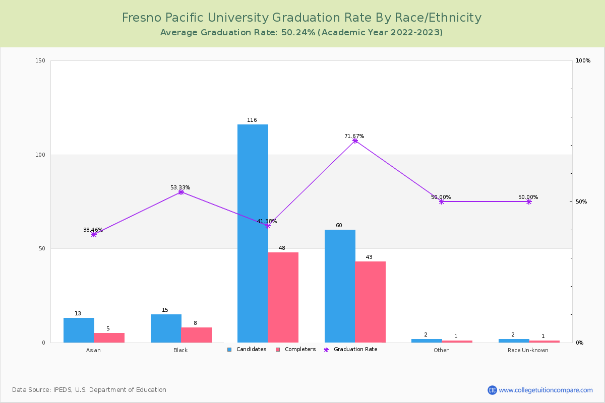 Fresno Pacific University graduate rate by race