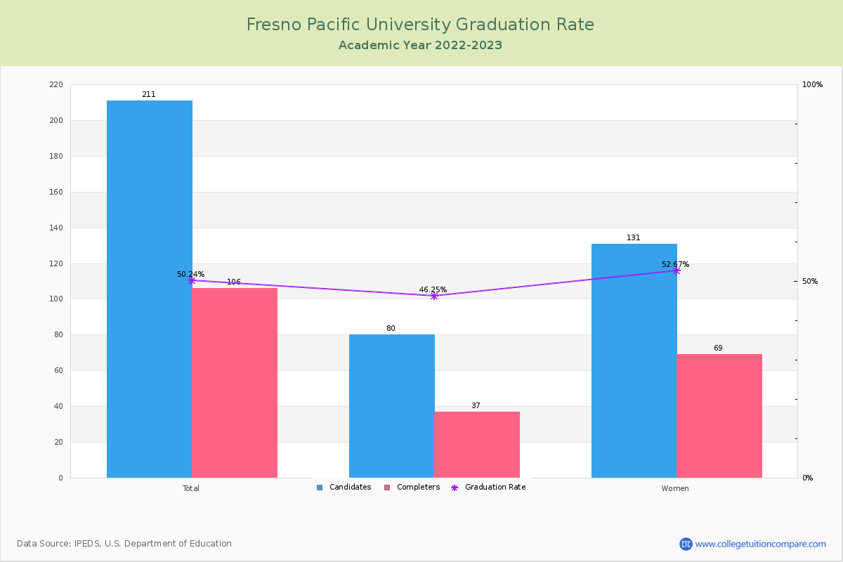 Fresno Pacific University graduate rate