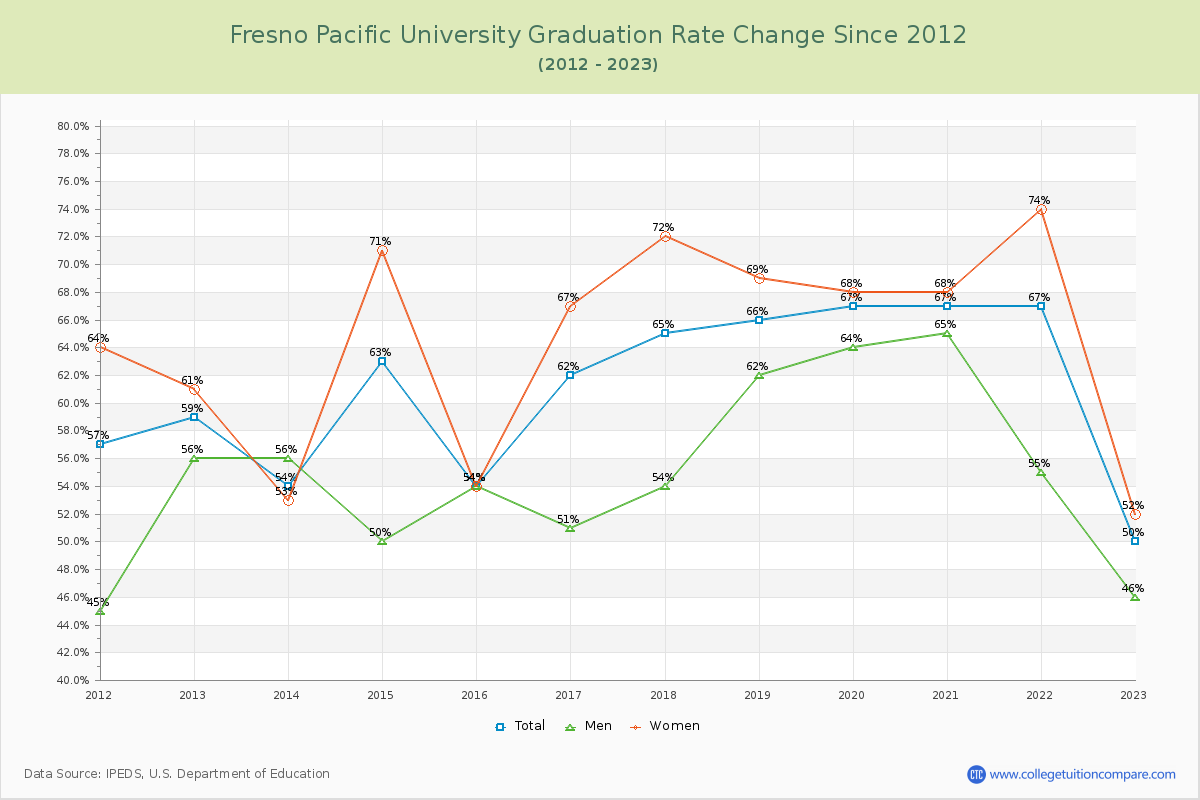 Fresno Pacific University Graduation Rate Changes Chart
