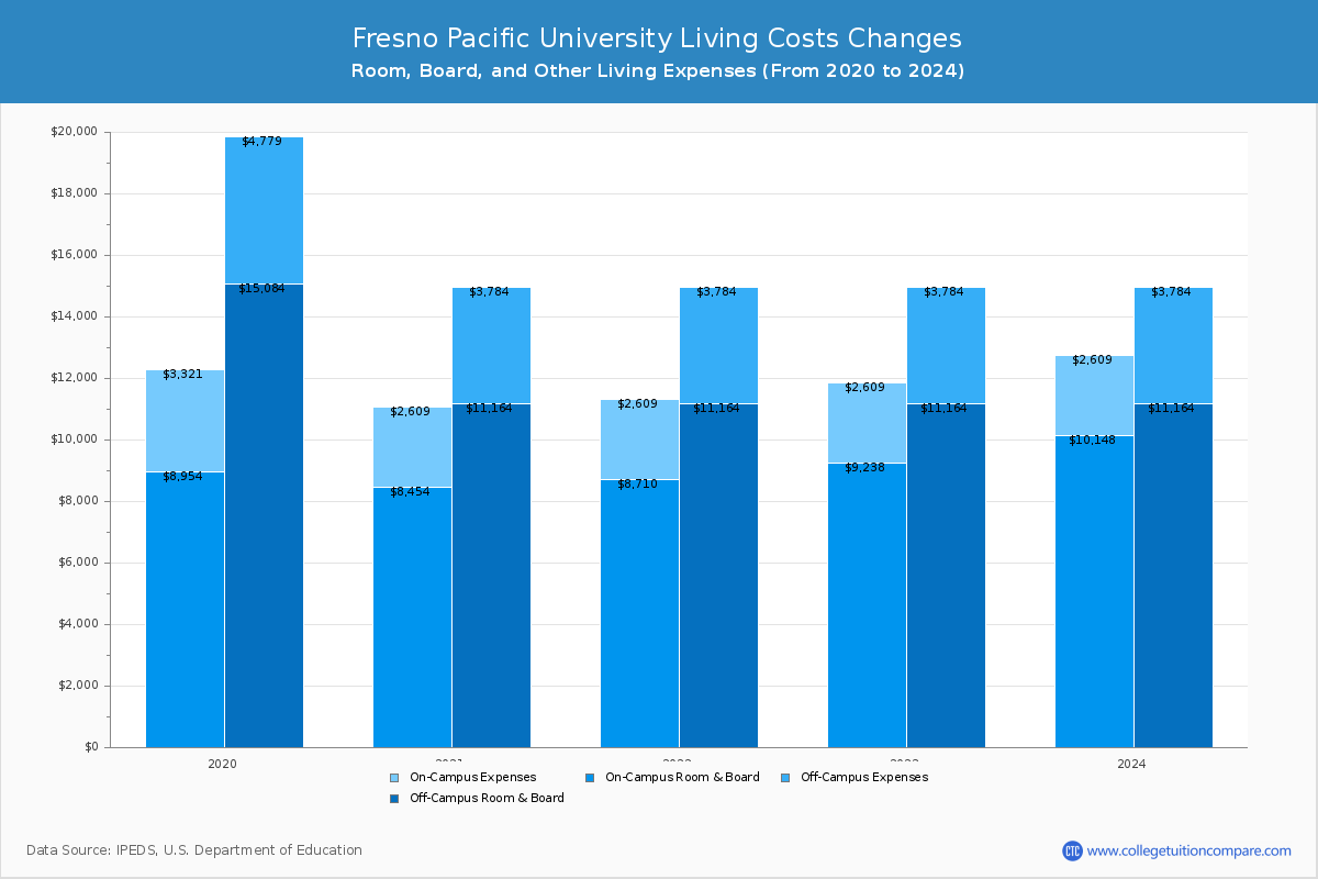 Fresno Pacific University - Room and Board Coost Chart