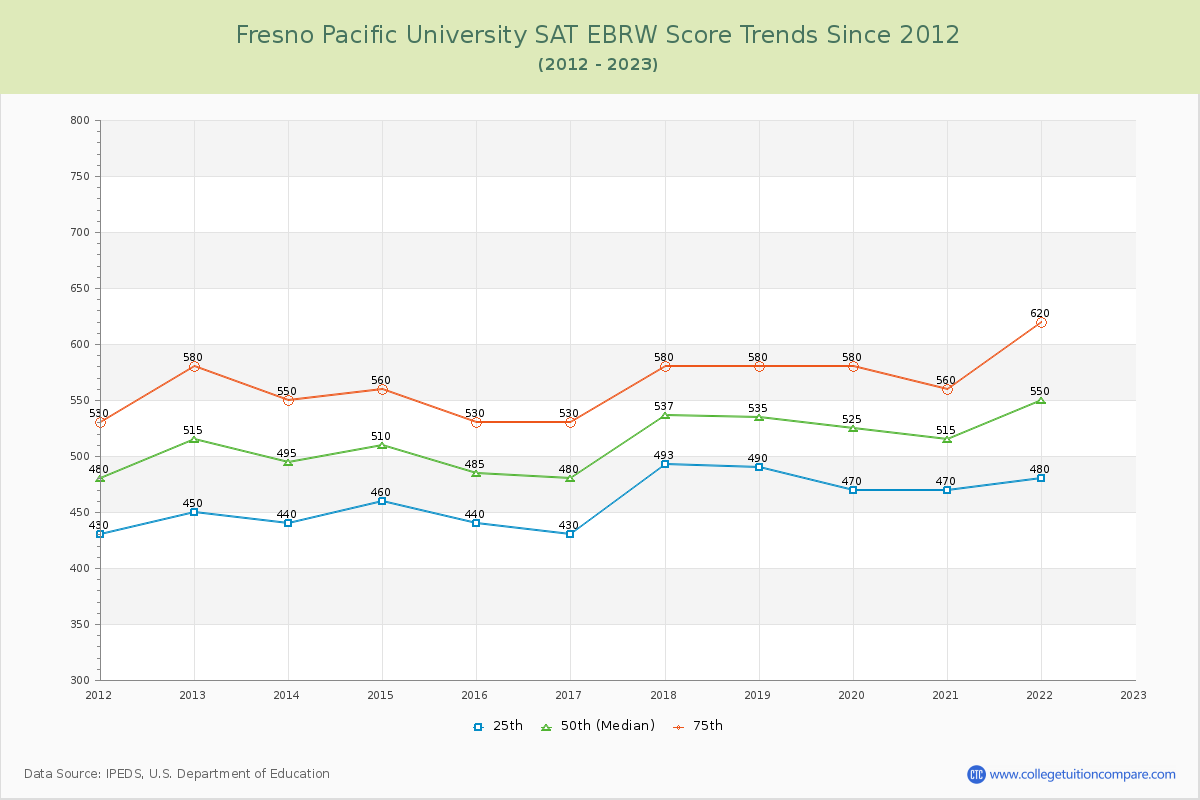 Fresno Pacific University SAT EBRW (Evidence-Based Reading and Writing) Trends Chart