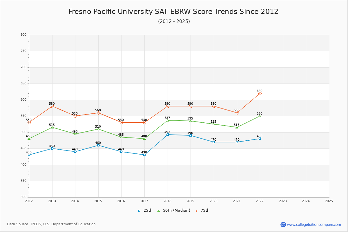 Fresno Pacific University SAT EBRW (Evidence-Based Reading and Writing) Trends Chart