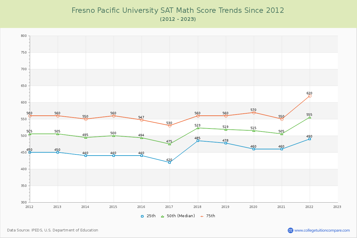 Fresno Pacific University SAT Math Score Trends Chart