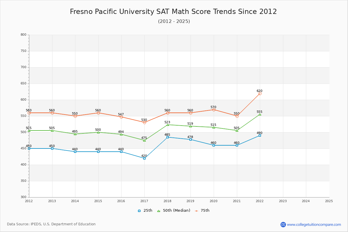 Fresno Pacific University SAT Math Score Trends Chart