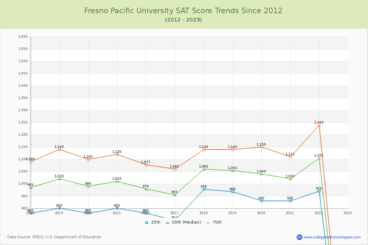 Fresno Pacific University SAT Score Trends Chart