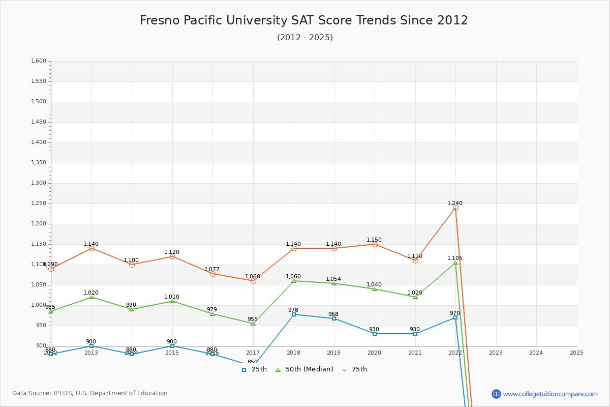 Fresno Pacific University SAT Score Trends Chart