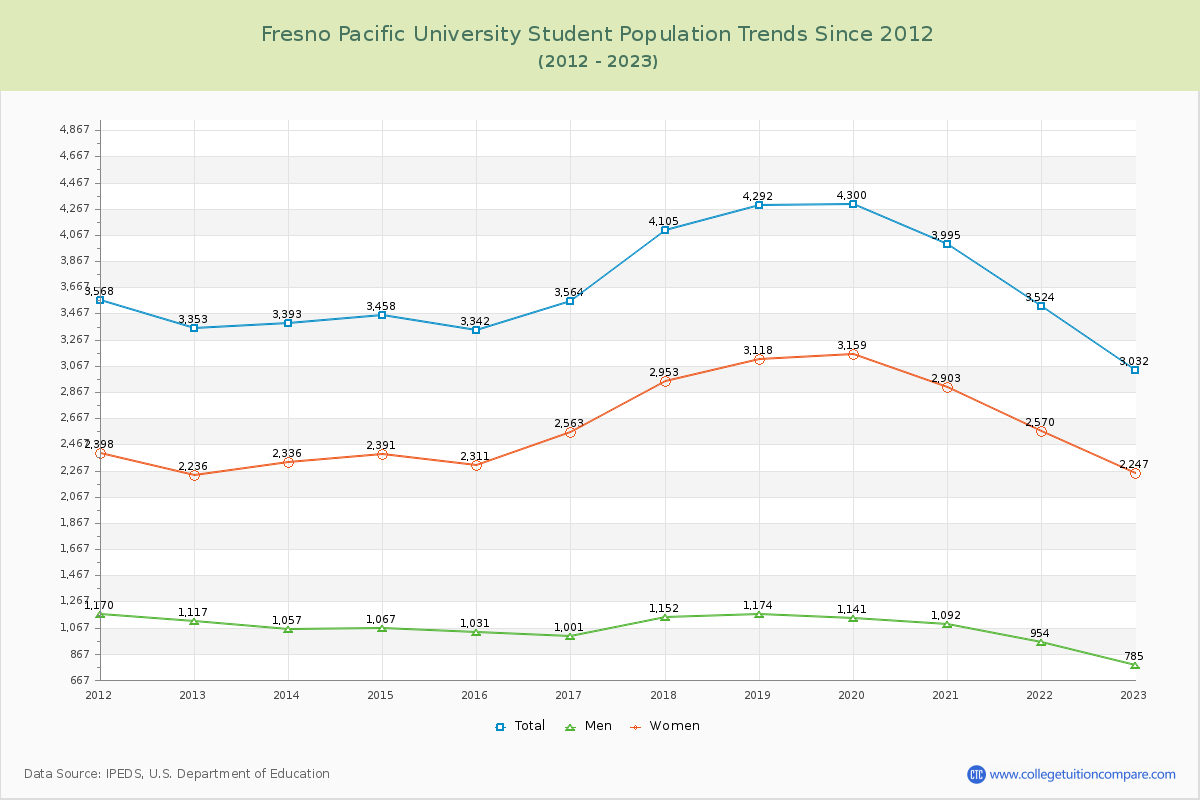Fresno Pacific University Enrollment Trends Chart