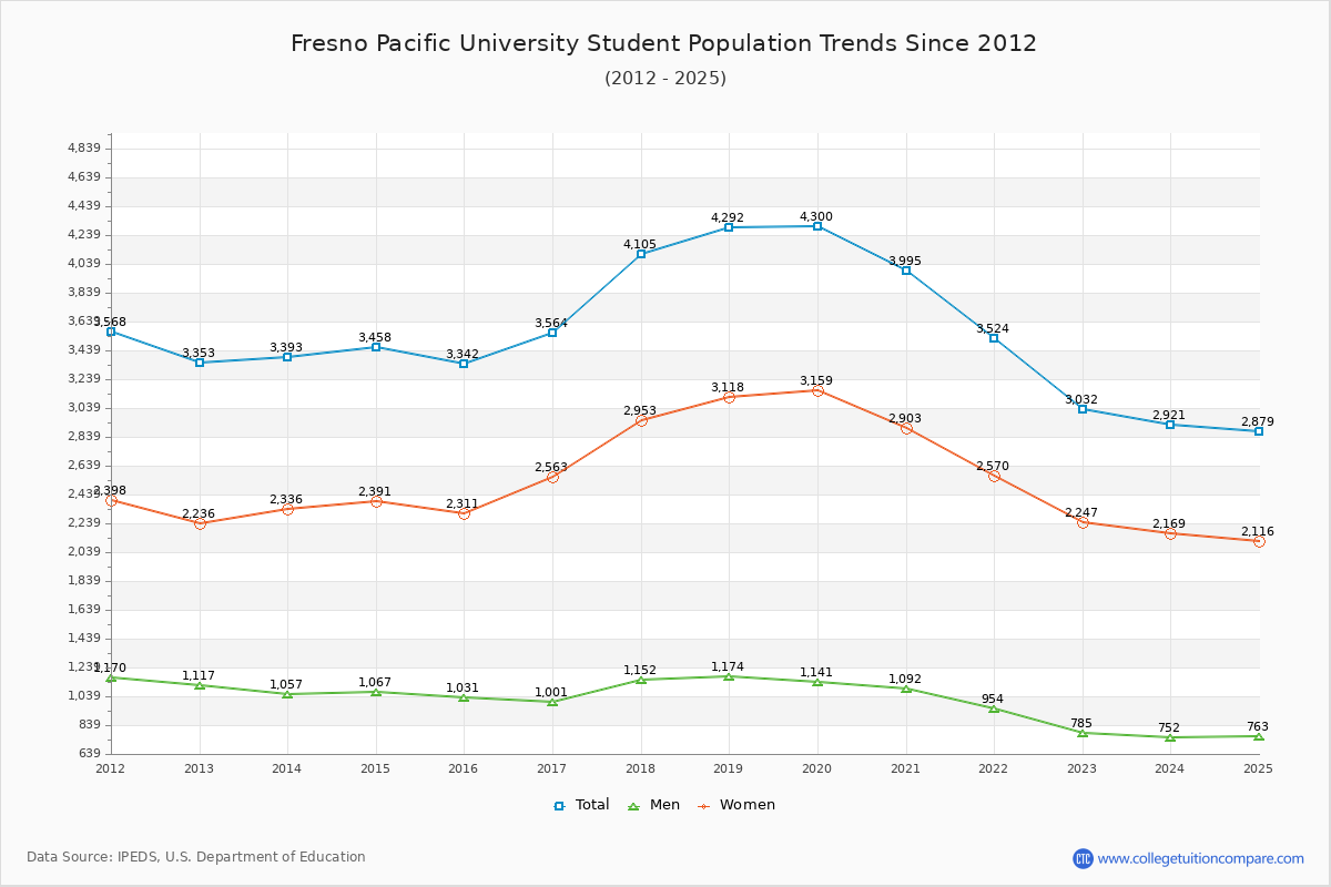Fresno Pacific University Enrollment Trends Chart