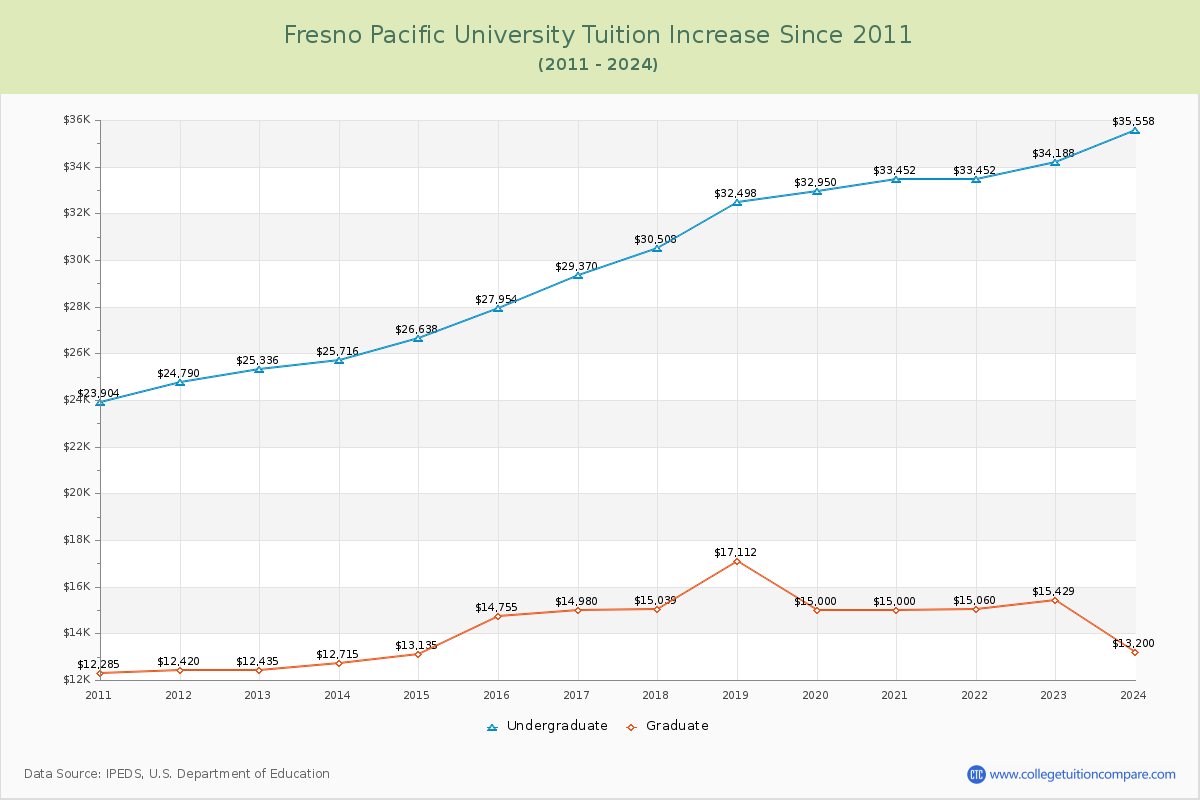 Fresno Pacific University Tuition & Fees Changes Chart