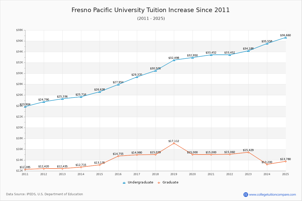 Fresno Pacific University Tuition & Fees Changes Chart
