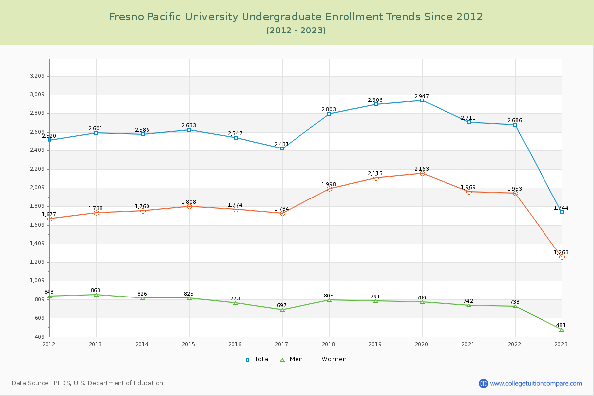 Fresno Pacific University Undergraduate Enrollment Trends Chart