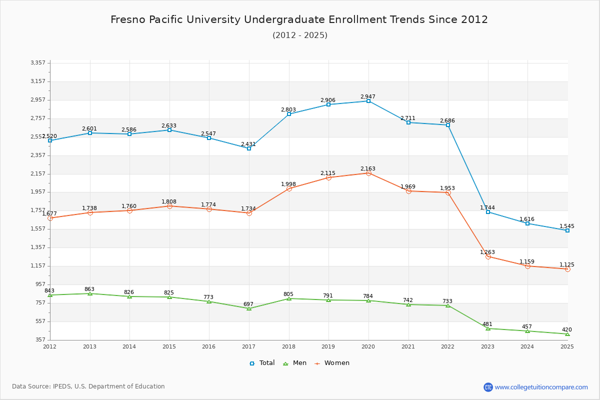 Fresno Pacific University Undergraduate Enrollment Trends Chart