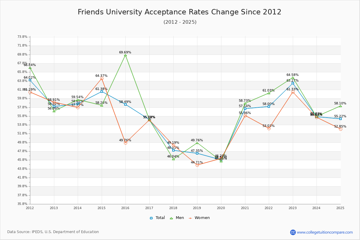 Friends University Acceptance Rate Trends Over Time - Historical Admission Rate Data Visualization Chart