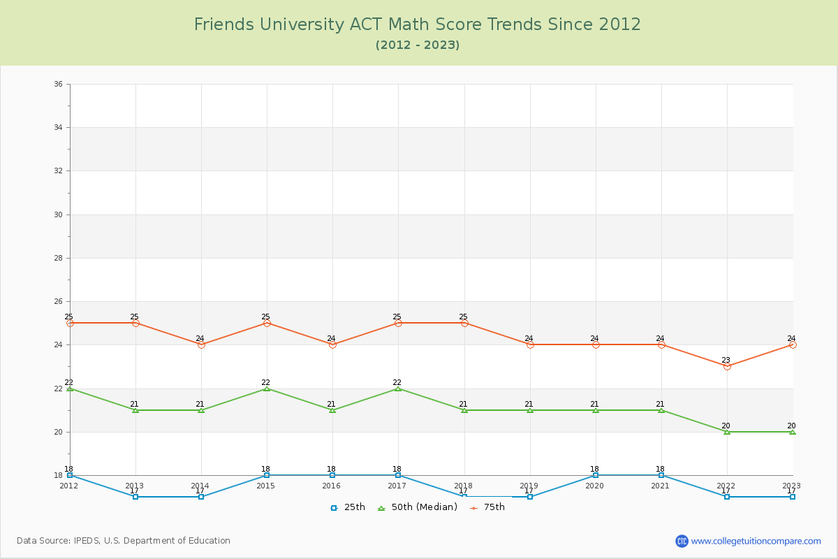 Friends University ACT Math Score Trends Chart