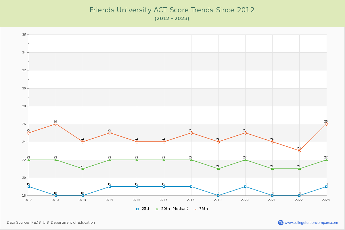 Friends University ACT Score Trends Chart