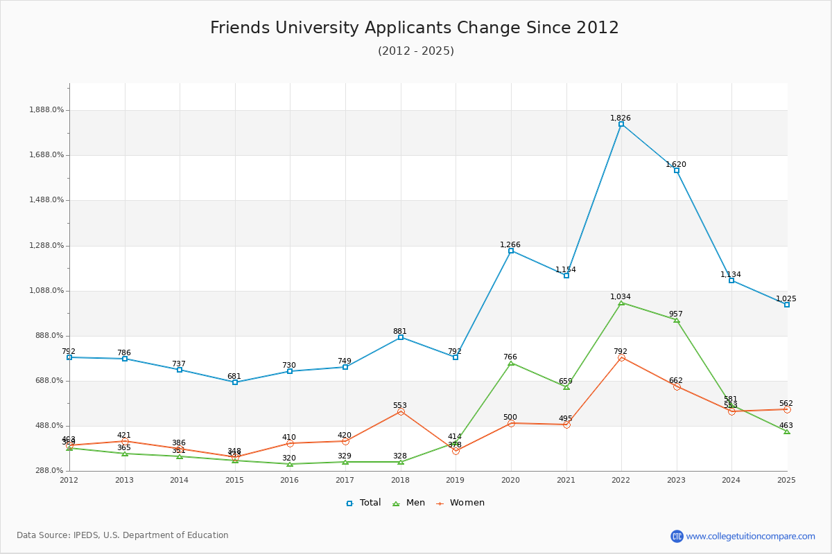 Friends University - 10 Year Applicants, Admissions, and Enrollment Trends Chart