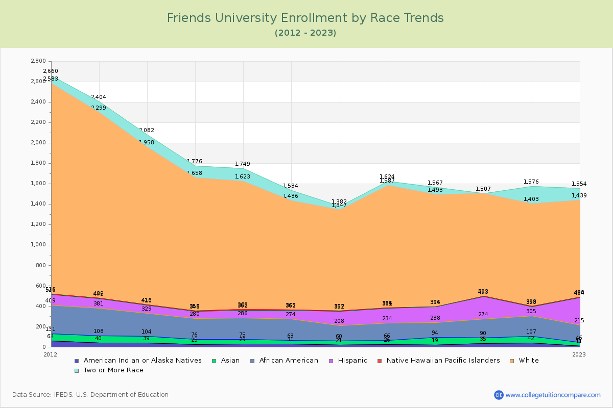 Friends University Enrollment by Race Trends Chart