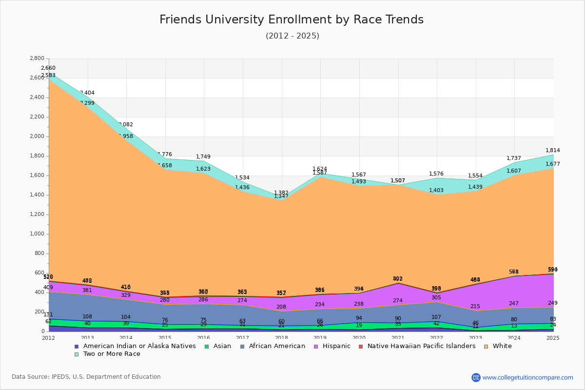 Friends University Enrollment by Race Trends Chart