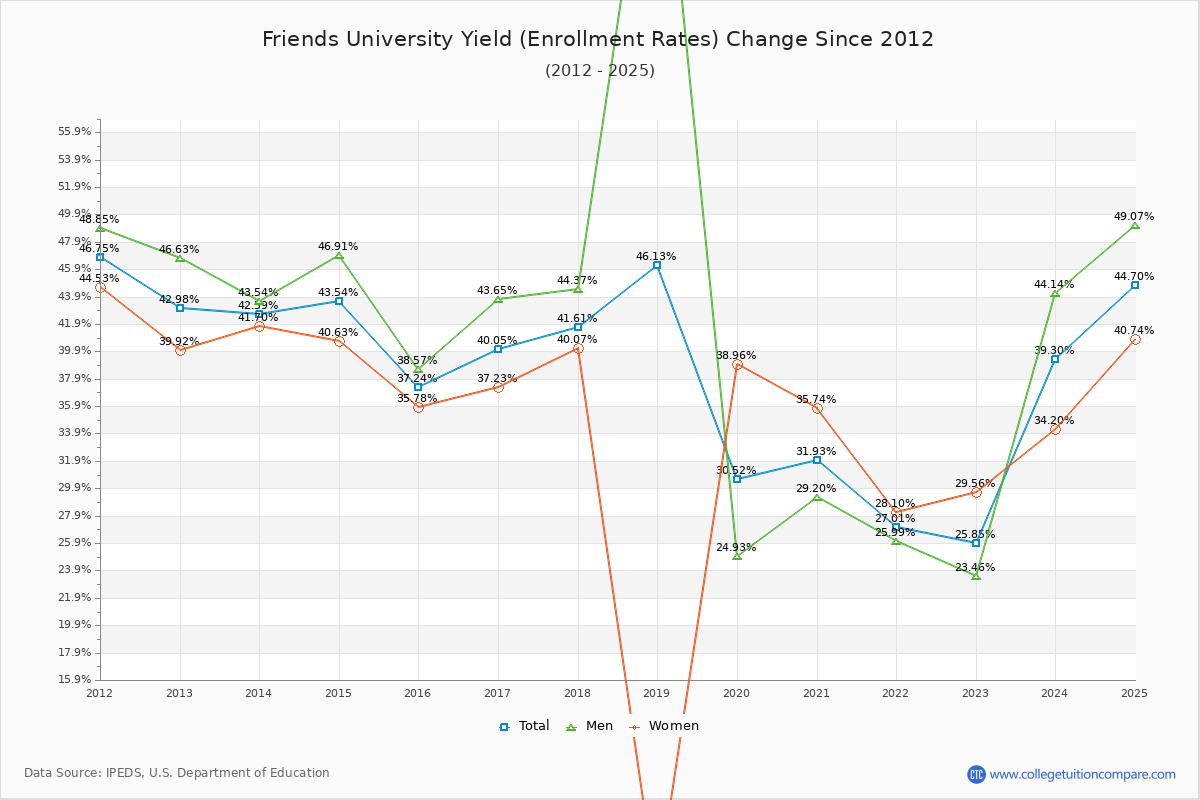 Friends University enrollment rate trends chart showing historical yield changes from 2015 to 2025