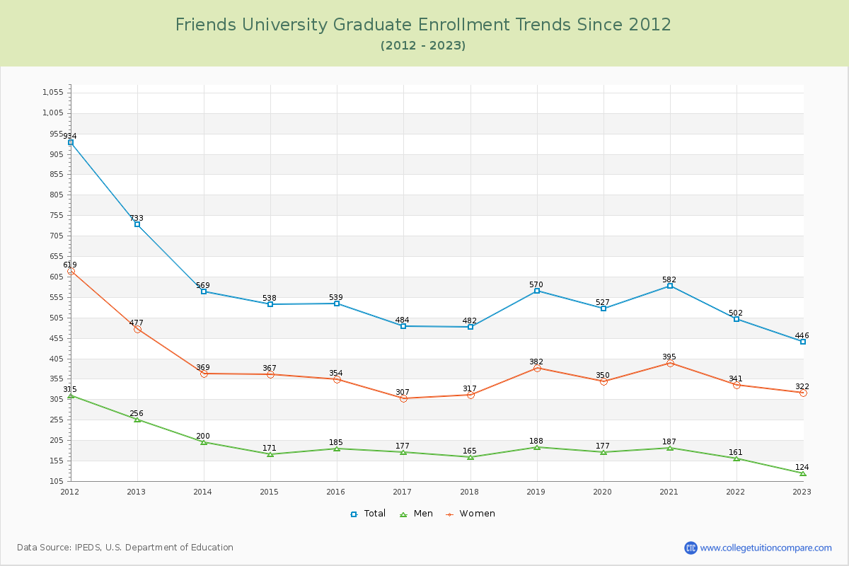 Friends University Graduate Enrollment Trends Chart