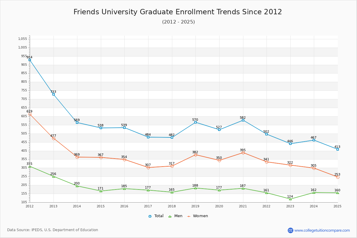 Friends University Graduate Enrollment Trends Chart