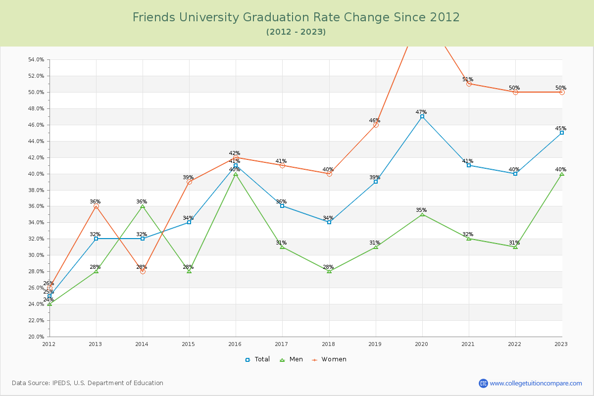 Friends University Graduation Rate Changes Chart