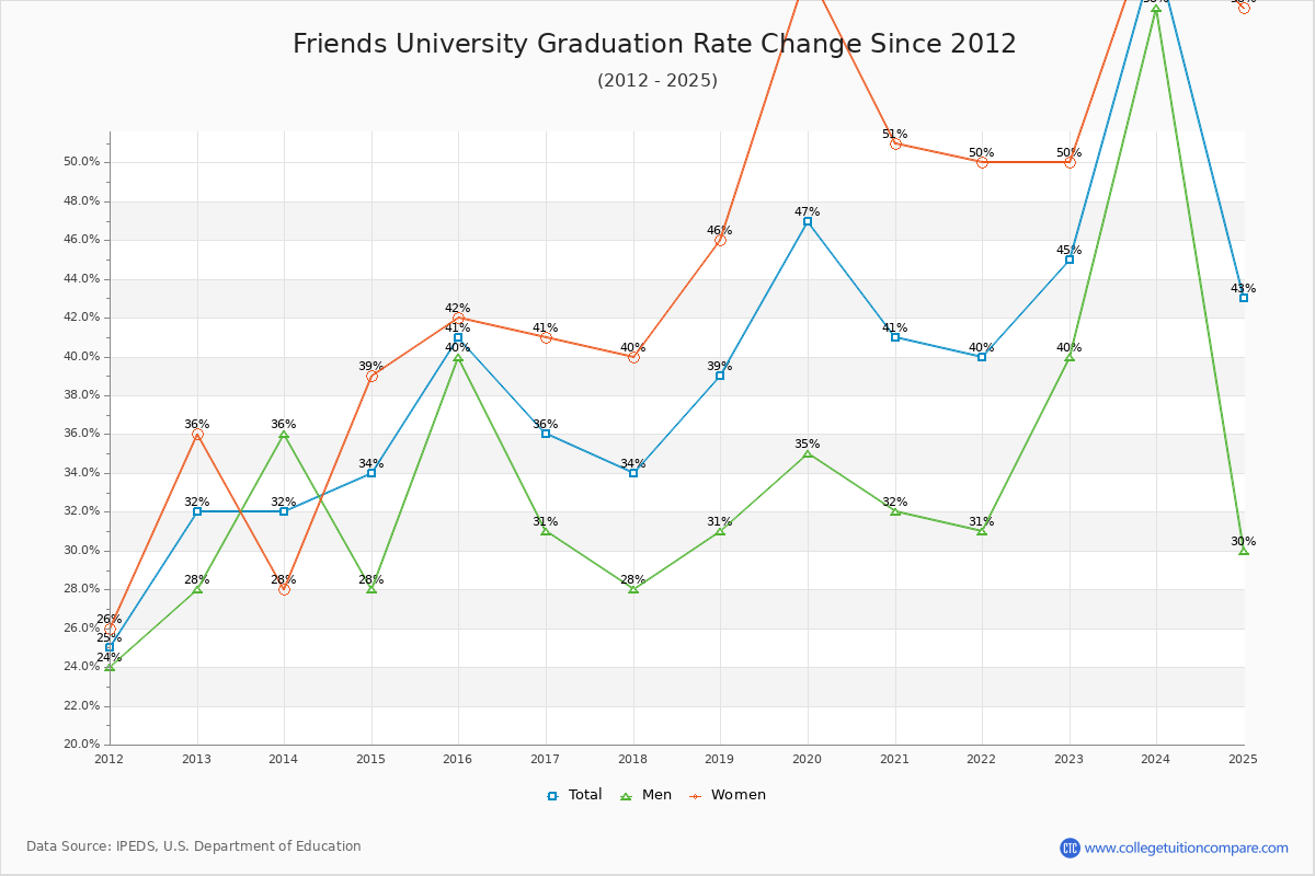 Friends University Graduation Rate Changes Chart