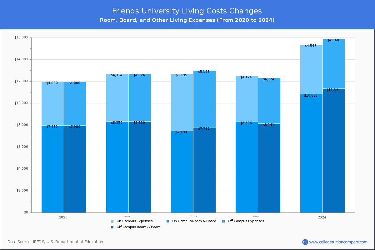 Friends University - Room and Board Coost Chart
