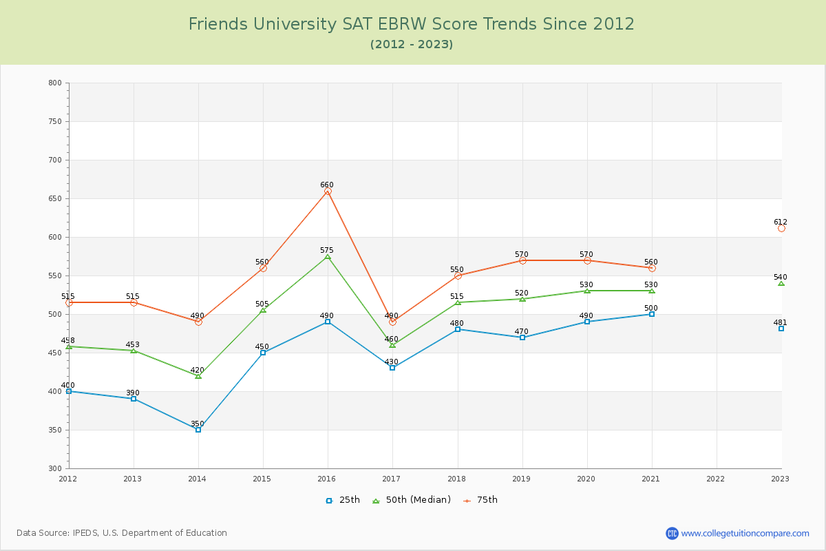 Friends University SAT EBRW (Evidence-Based Reading and Writing) Trends Chart