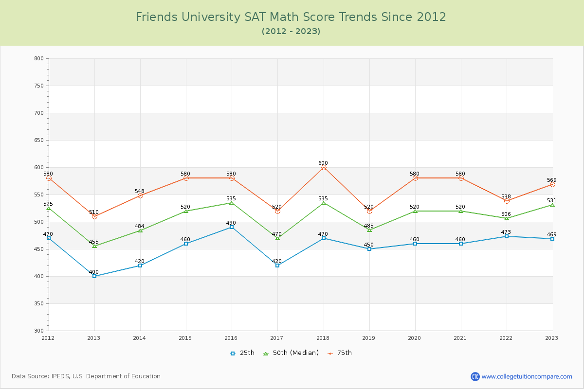 Friends University SAT Math Score Trends Chart