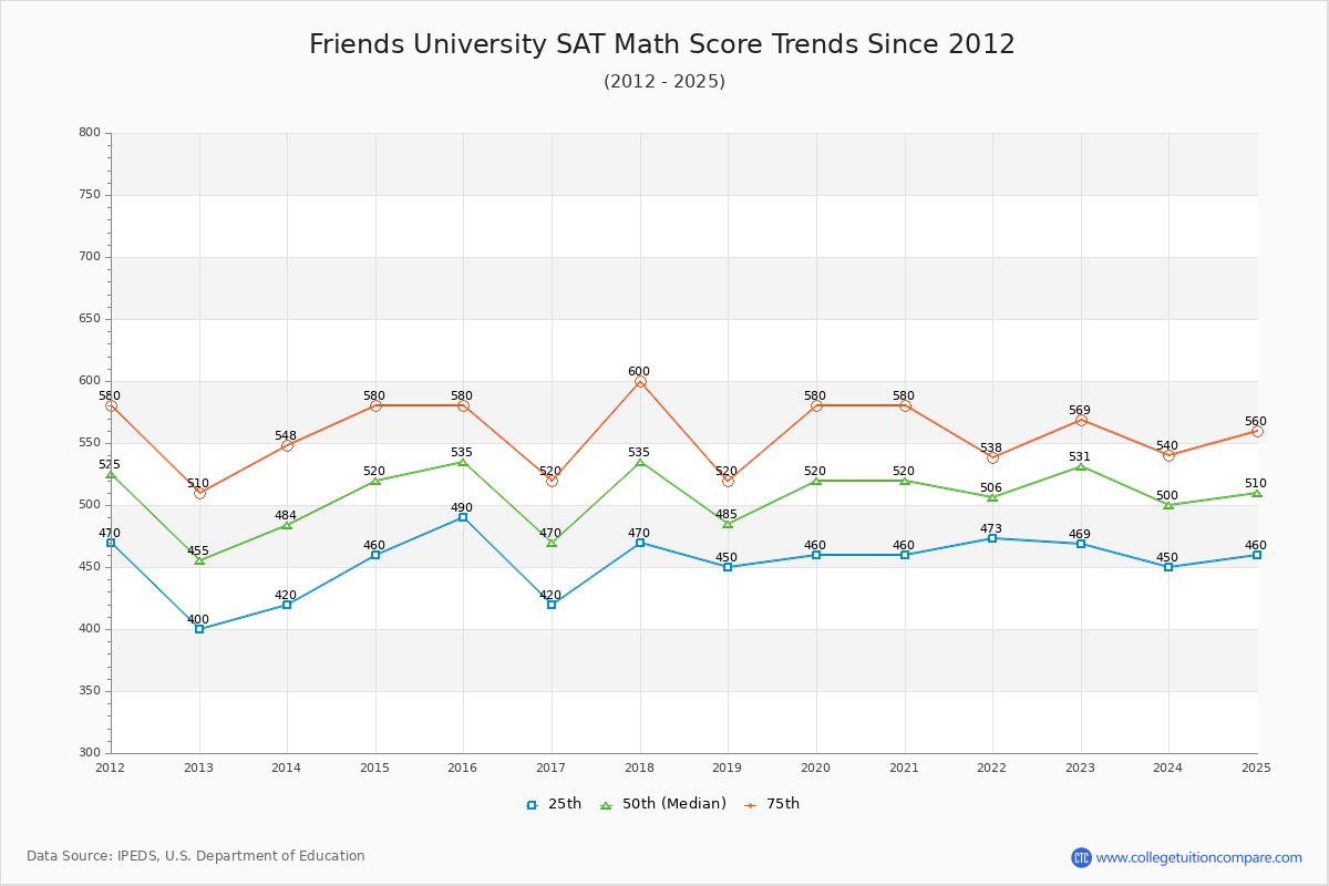 Friends University SAT Math Score Trends Chart