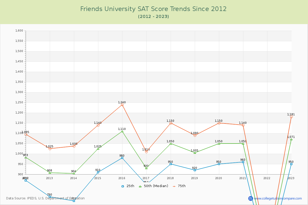 Friends University SAT Score Trends Chart