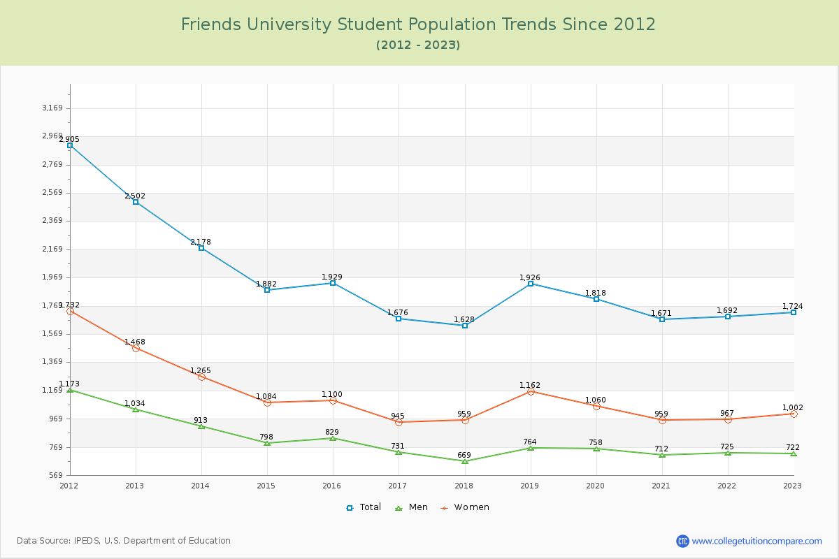 Friends University Enrollment Trends Chart