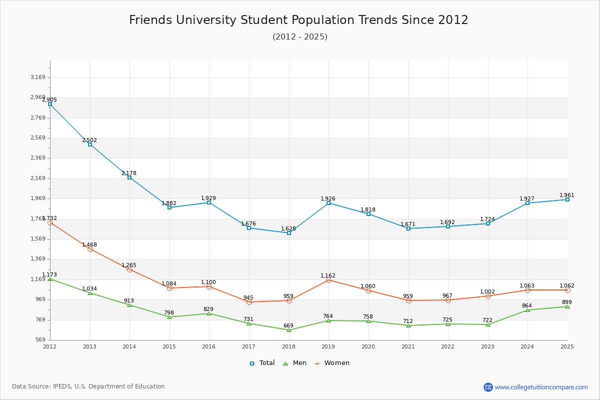 Friends University Enrollment Trends Chart