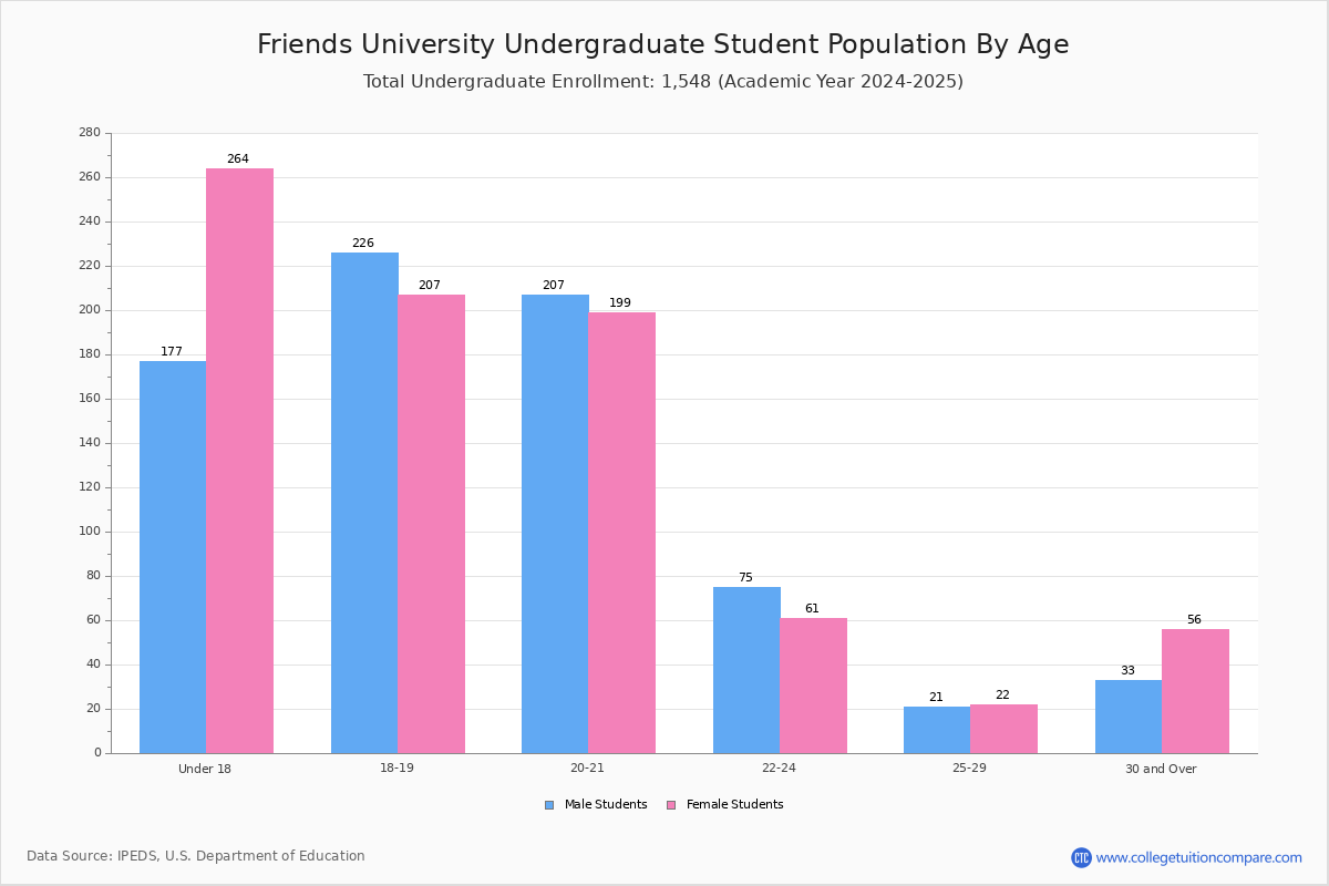 Friends University Student Population and Demographics