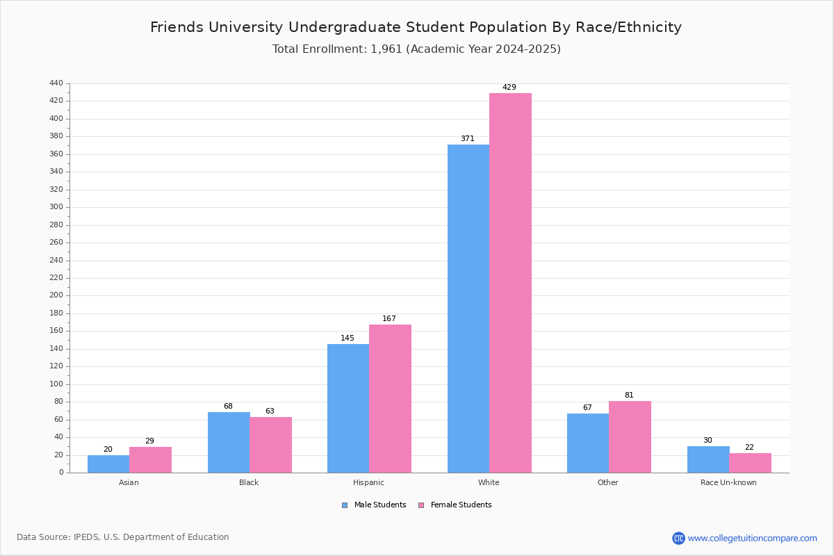 Friends University Student Population and Demographics